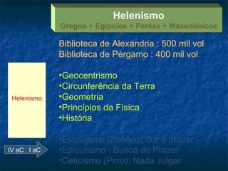 Helenismo IV aC  I aC Helenismo Gregos + Egípcios + Persas + Macedônicos Biblioteca de Alexandria : 500 mil vol Biblioteca de Pérgamo : 400 mil vol Geocentrismo Circunferência da Terra Geometria Princípios da Física História Estoicismo (Zenão) : dor e prazer Epicurismo : Busca do Prazer Ceticismo (Pirro): Nada Julgar 