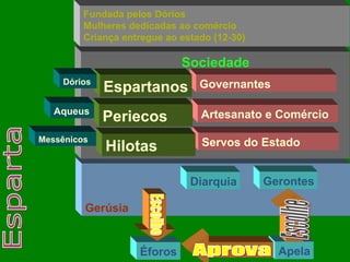 Fundada pelos Dórios
Mulheres dedicadas ao comércio
Criança entregue ao estado (12-30)

Sociedade
Dórios

Aqueus
Messênicos

Espartanos

Governantes

Periecos

Artesanato e Comércio

Hilotas

Servos do Estado
Diarquia

Gerontes

Gerúsia

Éforos

Apela

 