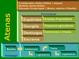 Fundada pelos Jônios (+Eólios + Aqueus)
Mulheres menos direitos
Educação Privada (após 7, Música, retórica e Filosofia)

Sociedade

Eupátridas

Grandes Proprietários

Georgóis

Pequenos agricultores

Demiurgos

Comerciantes e Artesãos

Escravos
Basileu
Areópago

Aristocracia
Legisladores

Tirania
Legisladores

 