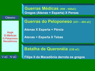 Guerras Médicas (498 - 448aC)
Gregos (Atenas + Esparta) X Persas
Clássico

Auge
G.Médicas
G.Peloponeso
Macedônicos

Guerras do Peloponeso (431 – 404 aC)
Atenas X Esparta + Pérsia
Atenas + Esparta X Tebas

Batalha de Queronéia (338 aC)
V aC IV aC

Filipe II da Macedônia derrota os gregos

 