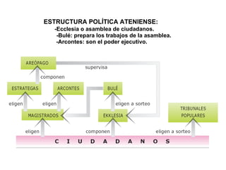 ESTRUCTURA POLÍTICA ATENIENSE:    -Ecclesia o asamblea de ciudadanos.  -Bulé: prepara los trabajos de la asamblea. -Arcontes: son el poder ejecutivo. 