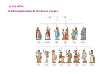 LA RELIGIÓN  El árbol genealógico de los dioses griegos 