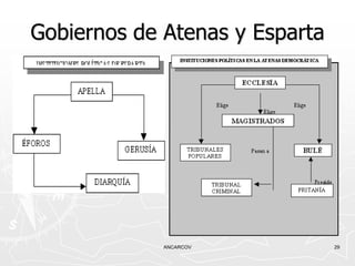 Gobiernos de Atenas y Esparta




             ANCARCOV           29
 