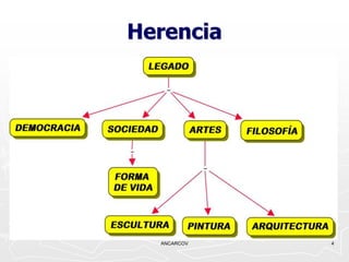 Herencia




  ANCARCOV   4
 