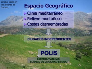 Grecia, Valle en
las afueras de
Corinto            Espacio Geográfico
                   ► Clima mediterráneo
                   ► Relieve montañoso
                   ► Costas desmembradas



                    CIUDADES INDEPENDIENTES



                             POLIS
                            ESPARTA Y ATENAS:
                      EL IDEAL DE LA CIUDAD-ESTADO
                               ANCARCOV              11
 