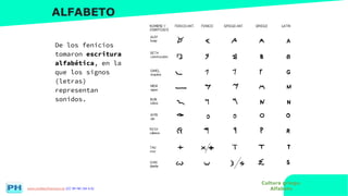 www.profesorfrancisco.es (CC BY-NC-SA 4.0)
ALFABETO
De los fenicios
tomaron escritura
alfabética, en la
que los signos
(letras)
representan
sonidos.
Cultura griega.
Alfabeto
 