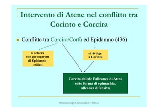 Intervento di Atene nel conflitto tra
Corinto e Corcira
Conflitto tra Corcira/Corfù ed Epidamno (436)
si schiera
con gli oligarchi
si rivolge
a Corinto
Presentazione prof. Zenoni_classi 1° iSchool
con gli oligarchi
di Epidamno
esiliati
a Corinto
Corcira chiede l’alleanza di Atene
sotto forma di epimachia,
alleanza difensiva
 