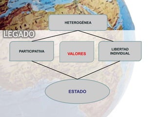 HETEROGÉNEA


LEGADO
                                  LIBERTAD
   PARTICIPATIVA
                    VALORES      INDIVIDUAL




                    ESTADO
 