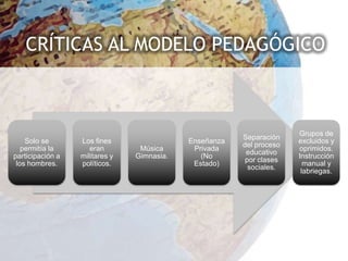 CRÍTICAS AL MODELO PEDAGÓGICO



                                                                      Grupos de
                                                        Separación
    Solo se       Los fines                 Enseñanza                 excluidos y
                                                        del proceso
   permitía la       eran        Música      Privada                  oprimidos.
                                                         educativo
participación a   militares y   Gimnasia.      (No                    Instrucción
                                                         por clases
 los hombres.     políticos.                 Estado)                    manual y
                                                          sociales.
                                                                       labriegas.
 