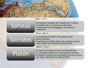 AUTORES GRIEGOS

           480 a.C – 411 a.C

           •Humanistas creadores del concepto de la cultura.

Sofistas   •Fundadores de la ciencia de la educación.
           •Fundamentos de la pedagogía y la formación
            intelectual.
           470 a.C – 300 a.C

           •Le preocupa el hombre como sujeto moral.

Sócrates   •Moral Socrática.
           •Conocerse a si mismo; saber que es bueno y que es
            malo; Dirigir las acciones humanas al bien.
            428 a.C – 347 a.C

           •Su teoría moral gira en torno a la idea del bien.

Platón     •La moralidad consiste en la participación del bien.
           •El hombre virtuoso vive de acuerdo a la norma moral,
            por tanto, participa en la idea del bien.
 