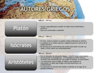 AUTORES GRIEGOS
              428 a.C – 347 a.C




  Platón
               • Virtud: capacidad para cumplir el orden moral (individual y
                 política).
               • Ejercicio continuado y repetido.


              436 a.C – 338 a.C

               • El retor: quiere enseñar al pueblo medio utilizando la retórica.
               • La palabra es el medio natural y magnífico para el cultivo de la

Isócrates        propia persona.
               • El discurso es su instrumento de acción para hacer circular sus
                 ideas e influir sobre sus contemporáneos.


              384 a.C – 322 a.C
               • Fue el educador de Alejandro Magno. Creo El Liceo como centro
                 de educación e investigación. Su finalidad es el bien moral y
                 reconoce tres elementos por los cuales el hombre se hace bueno.

Aristóteles    • La naturaleza: que es dada; el hábito: que modifica la
                 naturaleza; la razón que dirige a las dos anteriores y es
                 predominante.
               • La educación es función del estado; la familia es el lugar de la
                 primera infancia.
 