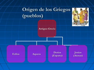 Origen de los GriegosOrigen de los Griegos
(pueblos)(pueblos)
Antigua GreciaAntigua Grecia
EoliosEolios AqueosAqueos
DoriosDorios
(Esparta)(Esparta)
JoniosJonios
(Atenas)(Atenas)
 