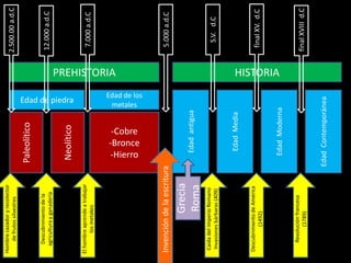 Hombre cazador y recolector
   de frutos silvestres                                                           2.500.00 a.d.C

                               Paleolítico
    Descubrimiento de la
   agricultura y ganadería                                                        12.000 a.d.C

                                Neolítico


                                                   Edad de piedra
El hombre aprende a trabajar
        los metakes
                                                                                   7.000 a.d.C
                                                                    PREHISTORIA

                                                  metales


                                 -Cobre

                                -Hierro
                                -Bronce
                                                 Edad de los




Invención de la escritura                                                          5.000 a.d.C

                Grecia
                                  Edad antigua
                Roma
 Caída del Imperio Romano
 Invasiones bárbaras (409)                                                           S.V. d.C

                                  Edad Media

Descubrimiento de América
         (1492)                                                                    final XV. d.C
                                                                    HISTORIA




                                 Edad Moderna

    Revolución francesa
          (1789)                                                                  final XVIII d.C

                               Edad Contemporánea
 