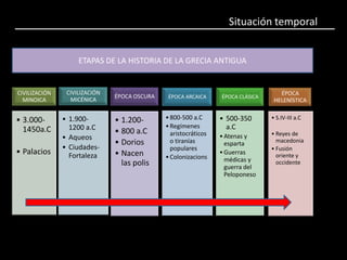 Situación temporal


                    ETAPAS DE LA HISTORIA DE LA GRECIA ANTIGUA


CIVILIZACIÓN    CIVILIZACIÓN                                                        ÉPOCA
                               ÉPOCA OSCURA    ÉPOCA ARCAICA     ÉPOCA CLÁSICA
  MINOICA        MICÉNICA                                                         HELENÍSTICA


• 3.000-       • 1.900-        • 1.200-       • 800-500 a.C      • 500-350       • S.IV-III a.C
                 1200 a.C                     • Regímenes          a.C
  1450a.C                      • 800 a.C        aristocráticos                   • Reyes de
               • Aqueos                                          • Atenas y
                               • Dorios         o tiranías         esparta         macedonia
               • Ciudades-                      populares                        • Fusión
• Palacios       Fortaleza     • Nacen                           • Guerras         oriente y
                                              • Colonizacions      médicas y
                                 las polis                         guerra del
                                                                                   occidente
                                                                   Peloponeso
 