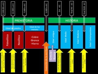 PREHISTORIA HISTORIA
Edad de piedra
Edad de los
metales
-Cobre
-Bronce
-Hierro