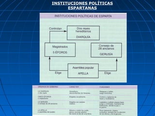 INSTITUCIONES POLÍTICAS
ESPARTANAS
 