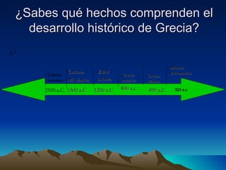 ¿Sabes qué hechos comprenden el desarrollo histórico de Grecia? ¡ 2500.a.C.  Cultura cretense 1500 a.C Cultura  Mi   cénica   1200 a.C Edad  oscura 800 a.c Grecia arcaica 490 a.C Grecia clásica Mundo Helenìstico Grecia clásica Cultura cretense ¡ ¡ 323 a.c 