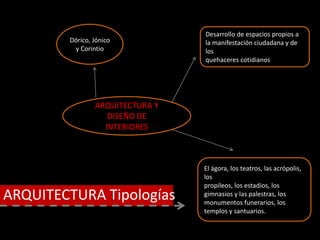 ARQUITECTURA Y
DISEÑO DE
INTERIORES
Desarrollo de espacios propios a
la manifestación ciudadana y de
los
quehaceres cotidianos
El ágora, los teatros, las acrópolis,
los
propileos, los estadios, los
gimnasios y las palestras, los
monumentos funerarios, los
templos y santuarios.
Dórico, Jónico
y Corintio
ARQUITECTURA Tipologías
 