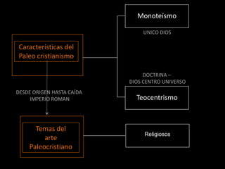 Monoteísmo
Teocentrismo
Características del
Paleo cristianismo
DESDE ORIGEN HASTA CAÍDA
IMPERIO ROMAN
Religiosos
Temas del
arte
Paleocristiano
UNICO DIOS
DOCTRINA –
DIOS CENTRO UNIVERSO
 