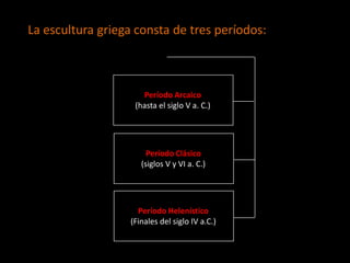 La escultura griega consta de tres períodos:
Período Helenístico
(Finales del siglo IV a.C.)
Período Clásico
(siglos V y VI a. C.)
Período Arcaico
(hasta el siglo V a. C.)
 