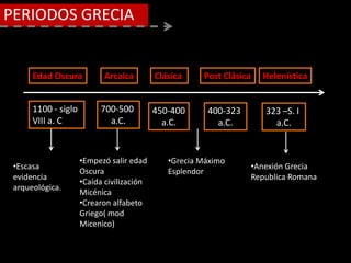 Arcaica Clásica Post Clásica Helenística
700-500
a.C.
1100 - siglo
VIII a. C
450-400
a.C.
400-323
a.C.
323 –S. I
a.C.
PERIODOS GRECIA
•Empezó salir edad
Oscura
•Caída civilización
Micénica
•Crearon alfabeto
Griego( mod
Micenico)
•Anexión Grecia
Republica Romana
Edad Oscura
•Escasa
evidencia
arqueológica.
•Grecia Máximo
Esplendor
 