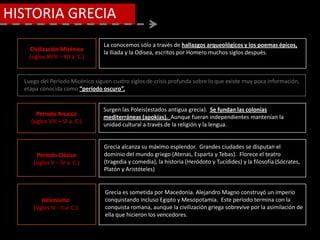 Civilización Micénica
(siglos XVIII – XII a. C.)
La conocemos sólo a través de hallazgos arqueológicos y los poemas épicos,
la Iliada y la Odisea, escritos por Homero muchos siglos después.
Luego del Período Micénico siguen cuatro siglos de crisis profunda sobre lo que existe muy poca información,
etapa conocida como “período oscuro”.
Período Arcaico
(siglos VIII – VI a. C.)
Surgen las Poleis(estados antigua grecia). Se fundan las colonias
mediterráneas (apokías). Aunque fueran independientes mantenían la
unidad cultural a través de la religión y la lengua.
Período Clásico
(siglos V – IV a. C.)
Grecia alcanza su máximo esplendor. Grandes ciudades se disputan el
dominio del mundo griego (Atenas, Esparta y Tebas). Florece el teatro
(tragedia y comedia), la historia (Heródoto y Tucídides) y la filosofía (Sócrates,
Platón y Aristóteles)
Helenismo
(siglos IV - II a. C.)
Grecia es sometida por Macedonia. Alejandro Magno construyó un imperio
conquistando incluso Egipto y Mesopotamia. Este período termina con la
conquista romana, aunque la civilización griega sobrevive por la asimilación de
ella que hicieron los vencedores.
HISTORIA GRECIA
 
