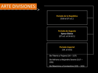 Período de Augusto
Epoca Clásica
(27 a.C. al 14 d.C.)
Período de la República
(510 al 27 a.C.)
Período Imperial
(14. al 315)
De Tiberio a Trajano (14 – 117)
De Adriano a Alejandro Severo (117 –
235)
De Maximino a Constantino (235 – 315)
ARTE DIVISIONES:
 