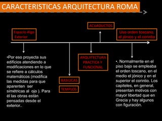 CARACTERISTICAS ARQUITECTURA ROMA
ACUADUCTOS
BASILICAS
Espacio Algo
Exterior
•Por eso proyecta sus
edificios atendiendo a
modificaciones en lo que
se refiere a cálculos
matemáticos (modifica
las medidas para que
aparenten ser
simétricas al ojo ). Para
él las obras están
pensadas desde el
exterior..
TEMPLOS
ARQUITECTURA
PRACTICA Y
FUNCIONAL
Uso orden toscano,
el jónico y el corintio
•. Normalmente en el
piso bajo se empleaba
el orden toscano, en el
medio el jónico y en el
superior el corintio. Los
capiteles, en general,
presentan motivos con
mayor libertad que en
Grecia y hay algunos
con figuración.
 