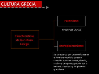Politeísmo
Antropocentrismo
Características
de la cultura
Griega
CULTURA GRECIA
MULTIPLES DIOSES
Se caracteriza por una confianza en
el hombre y todo lo que sea
creación humana --artes, ciencia,
razón-- y una preocupación por la
existencia terrena y los placeres
que ofrece.
 
