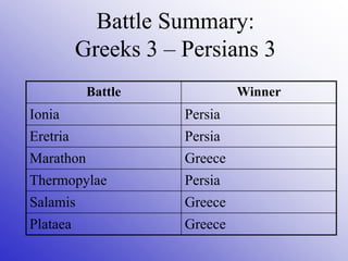 Battle Summary:
Greeks 3 – Persians 3
Battle Winner
Ionia Persia
Eretria Persia
Marathon Greece
Thermopylae Persia
Salamis Greece
Plataea Greece
 