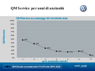 QM Service sui passaggi del circolante auto QM Service per anni di anzianità 1 2 3 4 5 6 7+ anni anzianità veicolo QM Service 0% 10% 20% 30% 40% 50% 60% 70% 80% 90% 100% 48% 38% 26% 19% 17% 19% 8% QM Circuito concessionarie ITA – Fonte GIPA 2002 