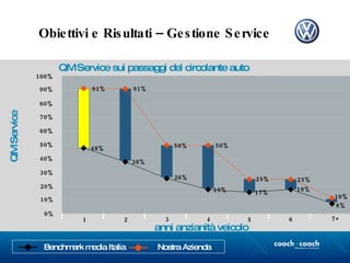Obiettivi e Risultati – Gestione Service QM Service sui passaggi del circolante auto 1 2 3 4 5 6 7+ anni anzianità veicolo QM Service 0% 10% 20% 30% 40% 50% 60% 70% 80% 90% 100% 48% 38% 26% 19% 17% 19% 8% Benchmark media Italia  Nostra Azienda 91% 91% 50% 50% 25% 25% 10% 