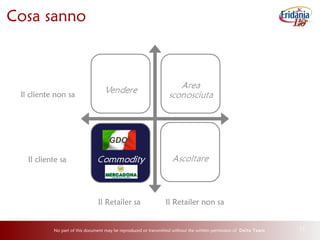No part of this document may be reproduced or transmitted without the written permission of Delta Team 10
Cosa sanno
Il cliente non sa
Il cliente sa
Il Retailer non saIl Retailer sa
GDO
 