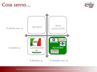 No part of this document may be reproduced or transmitted without the written permission of Delta Team 13
Cosa sanno…
Il cliente non sa
Il cliente sa
Il Retailer non saIl Retailer sa
GDO
 