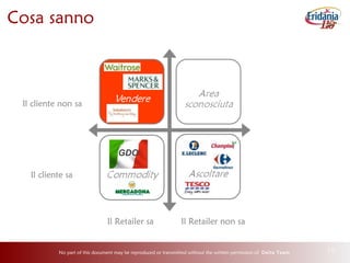 No part of this document may be reproduced or transmitted without the written permission of Delta Team 19
Cosa sanno
Il cliente non sa
Il cliente sa
Il Retailer non saIl Retailer sa
GDO
 