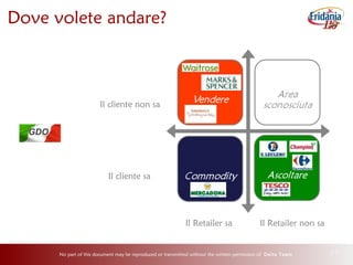 No part of this document may be reproduced or transmitted without the written permission of Delta Team 27
Dove volete andare?
Il cliente non sa
Il cliente sa
Il Retailer non saIl Retailer sa
GDO
 