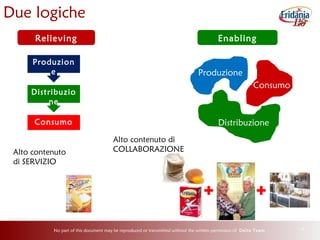 No part of this document may be reproduced or transmitted without the written permission of Delta Team 4
Produzione
Consumo
Distribuzione
Due logiche
Relieving Enabling
Produzion
e
Distribuzio
ne
Consumo
Alto contenuto
di SERVIZIO
Alto contenuto di
COLLABORAZIONE
 
