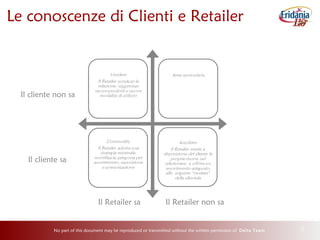 No part of this document may be reproduced or transmitted without the written permission of Delta Team 9
Le conoscenze di Clienti e Retailer
Il cliente non sa
Il cliente sa
Il Retailer non saIl Retailer sa
 