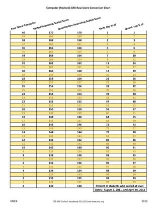 Computer (Revised) GRE Raw Score Conversion Chart
Raw Score-Computer
Verbal Reasoning Scaled Score
Quantitative Reasoning Scaled Score
Verb. top % of
Quant. top % of
40 170 170 1 1
39 169 169 1 2
38 168 168 2 3
37 167 167 3 4
36 166 166 4 6
35 165 165 5 8
34 164 164 7 10
33 163 163 9 12
32 162 162 11 14
31 161 161 14 17
30 160 160 17 19
29 159 159 20 23
28 158 158 23 26
27 157 157 27 29
26 156 156 31 32
25 155 155 35 36
24 154 154 39 40
23 153 153 43 44
22 152 152 47 48
21 151 151 51 52
20 150 150 56 57
19 149 149 60 61
18 148 148 64 65
17 147 147 68 69
16 146 146 72 73
15 145 145 76 27
14 144 144 79 80
13 143 143 82 83
12 142 142 85 86
11 141 141 88 89
10 140 140 90 91
9 139 139 92 93
8 138 138 93 95
7 137 137 95 96
6 136 136 96 97
5 135 135 97 98
4 134 134 98 99
3 133 133 99 99
2 132 132 99 99
1 131 131 99 99
0 130 130 Percent of students who scored at level
Dates: August 1, 2011, and April 30, 2012
KNICK ETS GRE 2nd ed. handbook 351,352 and www.ets.org 2012
Visit	
  h'p://goo.gl/Bq6P5X	
  for	
  240	
  GRE	
  Prac?ce	
  Test	
  Video	
  Solu?ons
Visit	
  h'p://goo.gl/Bq6P5X	
  for	
  240	
  GRE	
  Prac?ce	
  Test	
  Video	
  Solu?ons
 