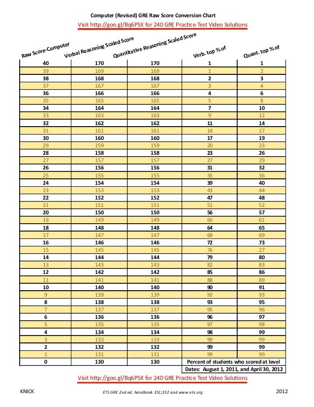 Gre Test Score Percentile Chart