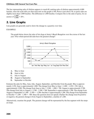 CliffsNotes GRE General Test Cram Plan
204
The bar representing sales of chicken appears to reach 60, making sales of chicken approximately 6,000
lunches, since the scale tells you that each unit on the graph is 100. Pasta is just above 50, so pasta sales are
slightly more than 5,000 lunches. The difference is 1,000 lunches. Compare this to the sales of pasta, for an
answer of = 20%.
2. Line Graphs
Line graphs are generally used to show the change in a quantity over time.
EXAMPLE:
The graph below shows the sales of hot dogs at Jenny’s Beach Bungalow over the course of the last
year. Over which period did sales have the greatest change?
Jan Feb Mar Apr May Jun Jul Aug Sept Oct Nov Dec
0
3,000
2,500
2,000
1,500
1,000
500
Jenny’s Beach Bungalow
HotDogsSold
A. May to June
B. June to July
C. July to August
D. August to September
E. September to October
Estimate the sales for May, June, July, August, September, and October from the graph. May is approxi-
mately 1,250. June is approximately 1,800. The change from May to June = 1,800 – 1,250 = 550. July is
approximately 2,500. The change from June to July = 2,500 – 1,800 = 700. August is approximately 2,700.
The change from July to August = 2,700 – 2,500 = 200. September is approximately 1,500. The change from
August to September is 1,500 – 2,700 = –1,200. October is approximately 1,200. The change from September
to October = 1,200 – 1,500 = –300. Since the question does not specify whether the change must be positive
or negative, the greatest change is from August to September, a decline of 1,200.
Alternatively, examine the graph. The greatest change will be represented by the line segment with the steep-
est slope.
 