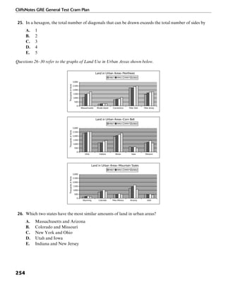 CliffsNotes GRE General Test Cram Plan
254
25. In a hexagon, the total number of diagonals that can be drawn exceeds the total number of sides by
A. 1
B. 2
C. 3
D. 4
E. 5
Questions 26–30 refer to the graphs of Land Use in Urban Areas shown below.
Massachusetts
0
500
1,000
1,500
2,000
2,500
3,000
Rhode Island Connecticut
Land in Urban Areas–Northeast
ThousandsofAcres
1987
New York New Jersey
1992 1997 2002
Ohio
0
500
1,000
1,500
2,000
2,500
3,000
Indiana Illinois
Land in Urban Areas–Corn Belt
ThousandsofAcres
1987
Iowa Missouri
1992 1997 2002
Wyoming
0
500
1,000
1,500
2,000
2,500
3,000
Colorado New Mexico
Land in Urban Areas–Mountain States
ThousandsofAcres
1987
Arizona Utah
1992 1997 2002
26. Which two states have the most similar amounts of land in urban areas?
A. Massachusetts and Arizona
B. Colorado and Missouri
C. New York and Ohio
D. Utah and Iowa
E. Indiana and New Jersey
 