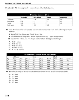 CliffsNotes GRE General Test Cram Plan
268
Directions (16–30): You are given five answer choices. Select the best choice.
Distances between Cities
Springfield Fort Wayne Toledo Indianapolis
Springfield – 254 343 186
Fort Wayne 254 – 89 101
Toledo 343 89 – 183
Indianapolis 186 101 183 –
16. If the distance in miles between cities is shown in the table above, which of the following statements
are true?
I. Springfield, Fort Wayne, and Toledo lie on a line.
II. Indianapolis is the midpoint of the line segment connecting Toledo and Springfield.
III. Indianapolis, Toledo, and Fort Wayne are the vertices of an equilateral triangle.
A. Only I is true.
B. Only II is true.
C. Only III is true.
D. I and II are true.
E. II and III are true.
Life Expectancy by Age, Race, and Gender
All Races White Black
Age Total Male Female Total Male Female Total Male Female
0 77.8 75.2 80.4 78.3 75.7 80.8 73.1 69.5 76.3
20 78.8 76.2 81.2 79.1 76.6 81.5 74.6 71.2 77.7
40 79.9 77.6 81.9 80.1 77.9 82.1 76.3 73.4 78.8
60 82.5 80.8 84.0 82.6 80.9 84.1 80.4 78.2 82.2
80 89.1 88.2 89.8 89.1 88.1 89.7 89.1 88.0 89.6
17. The life expectancy for 40-year-old black females exceeds that for 40-year-old white males by
A. 0.9 years
B. 1.3 years
C. 3.8 years
D. 4.5 years
E. 5.9 years
 