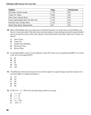 CliffsNotes GRE General Test Cram Plan
18
Building Steps Total Seconds
CN Tower, Toronto, Canada 1,776 687
Taipei 101, Taiwan 2,046 653
Sears Tower, Chicago, Illinois 2,109 822
Empire State Building, New York, New York 1,576 625
Hancock Tower, Chicago, Illinois 1,632 637
Boston Place, Boston, Massachusetts 697 272
40. Many tall buildings sponsor annual races in which participants run up the stairs to the building’s top
floor or observation deck. The table above lists the number of steps climbed and the first place finisher’s
time in seconds for some of these races. Based on the information in the table, which race’s winner ran
fastest?
A. Sears Tower
B. Taipei 101
C. Empire State Building
D. Hancock Tower
E. Boston Place
41. In rectangle QRST, point P is the midpoint of side RS. If the area of quadrilateral QRPT is 30, what
is the area of rectangle QRST?
A. 40
B. 60
C. 80
D. 100
E. 120
42. The difference between the measure of an interior angle of a regular hexagon and the measure of an
external angles of a regular pentagon is
A. 12°
B. 36°
C. 48°
D. 60°
E. 90°
43. If 290 ≤ 45 – 7w < 990, all of the following could be true except
A. w > –135
B. w < –35
C. w = –35
D. 7w > –945
E. –245 ≤ 7w
 