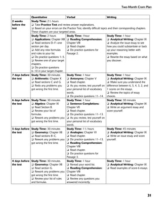 Two-Month Cram Plan
31
Quantitative Verbal Writing
2 weeks
before the
test
Study Time: 21
/2 hours
❏ Take Practice Test and review answer explanations.
❏ Based on your errors on the Practice Test, identify difficult topics and their corresponding chapters.
These chapters are your targeted areas.
Study Time: 2 hours
❏ Applications: Chapter XIII
❏ Read sections D–F—one
section per day.
❏ Add any new formulas
and rules to your list.
❏ Do practice questions 1–5.
❏ Review one of your target
chapters.
❏ Do practice questions
6–10 in your target chapter.
Study Time: 1hour
❏ Reading Comprehension:
Chapter VIII
❏ Read chapter.
❏ Do practice questions for
Passage 2.
Study Time: 1 hour
❏ Analytical Writing: Chapter IX
❏ Analyze the issue essay to see
how you could substantiate or back
up your reasoning better with
examples.
❏ Rewrite the essay based on what
you discover.
7 days before
the test
Study Time: 30 minutes
❏ Arithmetic: Chapter X
❏ Read sections C and G.
❏ Redo any problems you
got wrong the first time.
Study Time: 1 hour
❏ Antonyms: Chapter V
❏ Read chapter.
❏ As you review, test yourself on
your personal list of vocabulary
words.
❏ Do practice questions 11–14.
Study Time: 1 hour
❏ Analytical Writing: Chapter IX
❏ Make sure you understand the
difference between 6, 5, 4, 3, 2, and
1 scores on the essays.
❏ Review the topics of essay
choices.
6 days before
the test
Study Time: 30 minutes
❏ Algebra: Chapter XI
❏ Read Section B.
❏ Review your list of
formulas.
❏ Rework any problems you
got wrong the first time.
Study Time: 1 hour
❏ Sentence Completions:
Chapter VII
❏ Read chapter.
❏ Do practice questions 11–13.
❏ As you review, test yourself on
your personal list of vocabulary
words.
Study Time: 30 minutes
❏ Analytical Writing: Chapter IX
❏ Write an argument essay and
score yourself.
5 days before
the test
Study Time: 30 minutes
❏ Geometry: Chapter XII
❏ Read sections B–C.
❏ Rework any problems you
got wrong the first time.
Study Time: 11
/2 hours
❏ Analogies: Chapter VI
❏ Read chapter.
❏ Do practice questions 11–13.
❏ Reading Comprehension:
Chapter VIII
❏ Read chapter.
❏ Do practice questions for
Passage 3.
Study Time: 45 minutes
❏ Analytical Writing: Chapter IX
❏ Write an issue essay and score
yourself.
4 days before
the test
Study Time: 30 minutes.
❏ Geometry: Chapter XII
❏ Read section G.
❏ Rework any problems you
got wrong the first time.
❏ Review your list of rules
and formulas.
Study Time: 1 hour
❏ Reread your word list.
❏ Reading Comprehension:
Chapter VIII
❏ Read chapter.
❏ Review any questions you
answered incorrectly.
Study Time: 1 hour
❏ Analytical Writing: Chapter IX
❏ Read examples of score-6 essays.
 