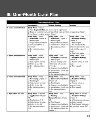 33
III. One-Month Cram Plan
One-Month Cram Plan
Quantitative Critical Reading Writing
4 weeks before the test Study Time: 21
/2 hours
❏ Take Diagnostic Test and review answer explanations.
❏ Based on your test results, identify difficult topics and their corresponding chapters.
These chapters are your targeted chapters.
Study Time: 2 hours
❏ Arithmetic: Chapter X
❏ Read chapter.
❏ As you review, build a list
of formulas and rules to
memorize.
❏ Do practice questions
1–5.
Study Time: 1 hour
❏ Antonyms: Chapter V
❏ Read chapter.
❏ As you review, build a list
of words that are new to you.
❏ Do practice questions
1–7.
Study Time: 1 hour
❏ Analytical Writing:
Chapter IX
❏ Read chapter.
❏ Pay attention to the
difference between the issue
essay and the argument
essay.
❏ Read essay topics.
3 weeks before the test Study Time: 2 hours
❏ Algebra: Chapter XI
❏ Read chapter.
❏ Add any new formulas
and rules to your list.
❏ Do practice questions
1–5.
Study Time: 1 hour
❏ Analogies: Chapter VI
❏ Read chapter.
❏ Practice building word
relationships between two
keywords.
❏ As you review, build a list
of words that are new to you
and memorize.
❏ Do practice questions 1–7
Study Time: 1 hour
❏ Analytical Writing:
Chapter IX
❏ Practice writing an issue
essay.
❏ Time yourself.
2 weeks before the test Study Time: 2 hours
❏ Geometry: Chapter XII
❏ Read chapter.
❏ Add any new formulas
and rules to your list.
❏ Do practice questions
1–5.
Study Time: 1 hour
❏ Sentence Completions:
Chapter VII
❏ Read chapter.
❏ As you review, build a list
of words that are new to you.
❏ Do practice questions
1–7.
Study Time: 1 hour
❏ Analytical Writing:
Chapter IX
❏ Practice writing an
argument essay.
❏ Time yourself.
7 days before the test Study Time: 30 minutes
❏ Applications: Chapter
XIII
❏ Read sections A–B.
❏ Add any new formulas
and rules to your list.
❏ Do practice questions
1–5.
Study Time: 1 hour
❏ Reading
Comprehension: Chapter
VIII
❏ Read chapter.
❏ As you review, build a list
of words that are new to you.
❏ Do practice questions for
Passage 1.
Study Time: 30 minutes
❏ Analytical Writing:
Chapter IX
❏ Write an argument essay
and score yourself.
❏ Read through topics you
will encounter on the GRE.
 