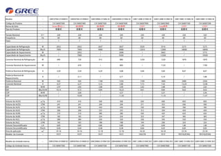 Modelo -- GWC07NA-D1NNB1E GWH07NA-D1NNB1E GWC09MA-D1NNC3E GWH09MA-D1NNC3E GWC12MB-D1NNC3E GWH12MB-D1NNC3E GWC18MC-D1NNC3E GWH18MC-D1NNC3E
Código do Produto -- CA136007300 CA136007400 CA136007500 CA136007600 CA136007900 CA136007800 CA136007100 CA136007200
Nome da Série -- Snow 双8显示 BEE系列 BEE系列 BEE系列 COZY Cozy系列 COZY COZY
Tipo do Produto -- 挂壁式 挂壁式 挂壁式 挂壁式 挂壁式 挂壁式 挂壁式 挂壁式
Tensão Nominal V～ 220 220 220 220 220 220 220 220
Frequência Hz 60 60 60 60 60 60 60 60
Fases -- 1 1 1 1 1 1 1 1
Capacidade de Refrigeração W 2052 2052 2637 2637 3520 3516 5275 5275
Capacidade de Refrigeração Btu/h 7000 7000 9000 9000 12010 12000 18000 18000
Capacidade de Aquecimento W / 2052 / 2696 / 3663 / 5715
Capacidade de Aquecimento Btu/h / 7000 / 9200 / 12500 / 19500
Corrente Nominal de Refrigeração W 690 720 915 880 1250 1220 1870 1870
Corrente Nominal de Aquecimento W / 670 / 800 / 1120 / 1700
Potência Nominal de Refrigeração A 3,20 3,34 4,24 4,08 5,68 5,66 8,67 8,67
Potência Nominal de
Raquecimento
A / 3,11 / 3,71 / 5,19 / 7,88
Potência Nominal W 920 920 1100 1250 1700 1600 2400 2350
Corrente Nominal A 4,27 4,27 5,10 5,80 7,73 7,42 13,24 12,96
EER W/W 2,97 2,85 2,88 3,00 2,82 2,88 2,82 2,82
EER (Btu/h)/W 10,14 9,72 9,84 10,23 9,61 9,84 9,63 9,63
COP W/W / 3,06 / 3,37 / 3,27 / 3,36
COP (Btu/h)/W / 10,45 / 11,50 / 11,16 / 11,47
Volume de Ar(SS) m3
/h 410 410 500 500 630 600 850 850
Volume de Ar(SS) CFM 241 241 294 294 371 353 500 500
Volume de Ar(H) m3
/h 350 350 430 430 530 500 780 780
Volume de Ar(H) CFM 206 206 253 253 312 294 459 459
Volume de Ar(M) m3
/h 310 310 380 380 430 420 650 650
Volume de Ar(M) CFM 182 182 224 224 253 247 383 383
Volume de Ar(L) m3
/h 280 280 320 320 330 350 550 550
Volume de Ar(L) CFM 165 165 188 188 194 206 324 324
Volume Desumidificador L/h 0,85 0,85 0,80 0,80 1,40 0,90 1,80 1,80
Volume Desumidificador Pint/h 0,40 0,40 0,38 0,38 0,66 0,43 0,85 0,85
Área de aplicação m2
10-16 10-16 12-18 12-18 16-24 16-24 23-34 23-34
Modelo do Controle -- YX1F YX1F YX1F YX1F YAA1FB YX1F YB1FA(XFAN) YB1FA(XFAN)
Modelo da Unidade Interna -- GWC07NA-D1NNB1E/I GWH07NA-D1NNB1E/I GWC09MA-D1NNC3E/I GWH09MA-D1NNC3E/I GWC12MB-D1NNC3E/I GWH12MB-D1NNC3E/I GWC18MC-D1NNC3E/I GWH18MC-D1NNC3E/I
Código da Unidade Interna -- CA136N07300 CA136N07400 CA136N07500 CA136N07600 CA136N07900 CA136N07800 CA136N07100 CA136N07200
 