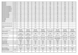 Dimensão (H) mm 255 255 265 265 274 275 298 298
Dimensão (H) inch 10,0 10,0 10,4 10,4 10,8 10,8 11,7 11,7
Dimensão (D) mm 174 174 177 177 189 180 200 200
Dimensão (D) inch 6,9 6,9 7,0 7,0 7,4 7,1 7,9 7,9
Dimensão da Caixa Papelão (L) mm 790 790 870 870 915 975 1010 1010
Dimensão da Caixa Papelão (L) inch 31,1 31,1 34,3 34,3 36,0 38,4 39,8 39,8
Dimensão da Caixa Papelão (W) mm 245 245 248 248 255 320 380 380
Dimensão da Caixa Papelão (W) inch 9,6 9,6 9,8 9,8 10,0 12,6 15,0 15,0
Dimensão da Caixa Papelão (H) mm 325 325 355 355 355 385 285 285
Dimensão da Caixa Papelão (H) inch 12,8 12,8 14,0 14,0 14,0 15,2 11,2 11,2
Dimensão do Pacote(L) mm 793 793 873 873 918 978 1013 1013
Dimensão do Pacote(L) inch 31,2 31,2 34,4 34,4 36,1 38,5 39,9 39,9
Dimensão do Pacote(W) mm 248 248 251 251 258 323 383 383
Dimensão do Pacote(W) inch 9,8 9,8 9,9 9,9 10,2 12,7 15,1 15,1
Dimensão do Pacote(H) mm 340 340 370 370 370 400 300 300
Dimensão do Pacote(H) inch 13,4 13,4 14,6 14,6 14,6 15,7 11,8 11,8
Peso Líquido kg 8,0 8,0 8,5 9,0 10,0 10,0 13,0 13,0
Peso Líquido lb 17,6 17,6 18,7 19,8 22,1 22,1 28,7 28,7
Peso Bruto kg 10,5 10,5 11,5 12,0 13,0 13,0 17,0 17,0
Peso Bruto lb 23,2 23,2 25,4 26,5 28,7 28,7 37,5 37,5
Unidade InternasXContainer (20') unit 446,0 446,0 348,0 348,0 326 354,0 / /
Unidade InternasXContainer (40') unit 908,0 908,0 720,0 720,0 664 722,0 / /
Unidade InternasXContainer (40'
grande)
unit 1034,0 1034,0 840,0 840,0 746 806,0 / /
Modelo da unidade externa --
GWC07NA-
D1NNB1E/O
GWH07NA-
D1NNB1E/O
GWC09MA-
D1NNC3E/O
GWH09MA-
D1NNC3E/O
GWC12RB-D1NNA1B/O
GWH12MB-
D1NNC3E/O
GWC18MC-
D1NNC3E/O
GWH18MC-
D1NNC3E/O
Código do Produto -- CA136W07300 CA136W07400 CA136W07500 CA136W07600 CA144W07900 CA136W07800 CA136W07100 CA136W07200
Marca Compressor -- Hitachi HIGHLY GREE GREE GREE GREE GREE GREE
Fabricante Compressor --
Shanghai Hitachi
Electrical Appliance
Co., Ltd
Shanghai Hitachi
Electrical Appliance
Co., Ltd
Zhuhai Landa
Compressor Co.,Ltd
Zhuhai Landa
Compressor Co.,Ltd
ZHUHAI LANDA
COMPRESSOR CO., LTD
Zhuhai Landa
Compressor Co.,Ltd
ZHUHAI LANDA
COMPRESSOR CO., LTD
ZHUHAI LANDA
COMPRESSOR CO., LTD
Modelo Compressor -- SD104SN-H3AG SD104SN-H3AG QX-B14rA030 QX-B14rA030 QX-C184rE030g QX-C184rE030g QX-D267rF050 QX-D267rF050
Óleo Compressor --
Diamond Ms-56 or
equivalent
Diamond Ms-56 or
equivalent
ATMOS-NM56EP ATMOS-NM56EP TAMOS 56G/NM56EP
ATMOS NM56EP or
ATMOS 56G
ATMOS NM56EP ATMOS NM56EP
Tipo Compressor -- Rotary Rotary Rotary Rotary Rotary Rotary Rotary Rotary
Compressor LRA. A 18,00 18,00 25,00 25,00 38,00 38,00 41,00 41,00
Compressor RLA A 3,32 3,32 3,90 3,90 5,70 5,70 7,80 7,80
Potência Compressor W 685 685 875 875 1205 1205 1710 1710
Protetor de sobrecarga --
BF690-KB or B150-
160C-241E
BF690-KB or B150-
160C-241E
B180-155-141E B180-155-141E inner Built-in inner inner
Tipo do Ventilador -- Axial-flow Axial-flow Axial-flow Axial-flow Axial-flow Axial-flow Axial-flow Axial-flow
Diametro do Ventilador mm 400 400 400 400 400 400 400 460
Diametro do Ventilador inch 15,7 15,7 15,7 15,7 15,7 15,7 15,7 18,1
Velocidade do motor do ventilador rpm 800 800 800 800 820 820 920 815
 