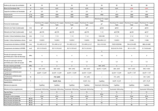 Potência do motor do ventilador W 30 30 30 30 30 30 40 68
Motor do Ventilador LRA A 0,15 0,23 0,23 0,23 0,42 0,23 0,48 0,65
Capacitor do Motor do Ventilador μF 2,5 2,5 2,5 2,5 2 2 2,5 3,5
Volume de Ar m3
/h 1800 1800 1800 1800 1800 1850 1800 2800
Volume de Ar CFM 1059 1059 1059 1059 1089 1059 1648
Aluminum Fin-copper
Tube
Forma do Condensador --
Aluminum Fin-copper
Tube
Aluminum Fin-copper
Tube
Aluminum Fin-copper
Tube
Aluminum Fin-copper
Tube
φ7
Aluminum Fin-copper
Tube
Aluminum Fin-copper
Tube
Aluminum Fin-copper
Tube
Diâmetro do Tubo Condensador mm φ7 φ7 φ7 φ7 φ0.28 φ9.52 φ7 φ9.52
Diâmetro do Tubo Condensador inch φ0.276 φ0.276 φ0.276 φ0.276 1-1.4 φ0.3748 φ0.28 φ0.37
Conden. Coluna-barbatana coluna mm 1-1.4 1-1.4 1-1.4 1-1.4 0.04-0.06 1-1.4 2-1.4 1-1.6
Conden. Coluna-barbatana coluna inch 1-0.0551 1-0.0551 1-0.0551 1-0.0551 766×495×12.7 1-0.0551 2-0.06 1-0.06
Comprimento da bobina (LXDXW) mm 741×495.3×12.7 741×495.3×12.7 741×495.3×12.7 741×495.3×12.7 30.2×19.5×0.5 743X19.05X506 765×25.4×495 806×22×660
Comprimento da bobina (LXDXW) inch 29.17×19.5×0.5 29.17×19.5×0.5 29.17×19.5×0.5 29.17×19.5×0.5 29.25×0.75×19.92 30.1×1×19.5 31.7×0.9×26.0
3
Pressão de operação máxima
permitida para o lado da descarga
MPa 3 3 3 3 1,5 3 3 3
Pressão de operação máxima
permitida para o lado da sucção.
MPa 1,5 1,5 1,5 1,5 3 1,5 1,5 1,5
Pressão máxima permitida MPa 3 3 3 3 18ºC~45ºC 3 3 3
Temperatura ambiente para
refrigeração
℃ 16ºC~45ºC 18ºC~45ºC 18ºC~45ºC 18ºC~45ºC 64.4ºC~113.0ºC 18ºC~45ºC 18ºC～45ºC 18ºC～45ºC
Temperatura ambiente para
refrigeração
℉ 60.8ºF~113.0ºF 64.4ºF~113.0ºF 64.4ºF~113.0ºF 64.4ºF~113.0ºF / 64.4ºF~113.0ºF 64.4℉～113℉ 64.4℉～113℉
Temperatura ambiente para
aquecimento
℃ / -7ºC~24ºC / -7ºC~24ºC / -7ºC~24ºC / -5ºC～24ºC
Temperatura ambiente para
aquecimento
℉ / 19.4ºF~75.2 / 19.4ºF~75.2 Capillary 19.4ºF~75.2ºF / 23℉～75.2℉
Método de expansão -- Capillary Capillary Capillary Capillary Automatic Defrosting Capillary Capillary Capillary
Método de Descongelamento -- Automatic Defrosting Automatic Defrosting Automatic Defrosting Automatic Defrosting T1 Automatic Defrosting / Automatic Defrosting
Tipo de Clima -- T1 T1 T1 T1 I T1 T1 T1
Isolamento -- I I I I IP24 I I I
Proteção contra umidade -- IP24 IP24 IP24 IP24 52 IP24 IP24 IP24
Nível Pressão do Ruído (H) dB (A) 50 50 50 50 / 52 56 56
Nível Pressão do Ruído (M) dB (A) / / / / / / / /
Nível Pressão do Ruído (L) dB (A) / / / / 62 / / /
Nível Potência do Ruído (H) dB (A) 62 60 60 60 / 62 66 66
 