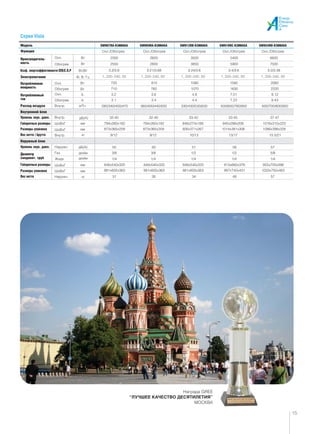 Охл./Обогрев Охл./Обогрев Охл./Обогрев Охл./Обогрев Охл./Обогрев
2300
2550
720
710
810
760
1080
1070
1580
1630
2060
50 50 51 56 57
31 26 34 48 57
2220
3.2 3.6 4.8 7.01 9.12
3.1 3.4 4.4 7.23 9.43
32-40 32-40 33-42 33-45 37-47
794x265x182 794x265x182 848x274x189 945x298x208 1018x315x223
873x365x258
848x540x320
881x605x363
848x540x320
881x605x363
848x540x320
881x605x363
913x680x378
997x740x431
955x700x396
1033x750x463
873x365x258 926x371x267 1014x381x306 1086x398x328
9/12
3/8 3/8 1/2 1/2 5/8
1/4 1/4 1/4 1/4 1/4
9/12 10/13 13/17 15.5/21
280/340/400/470 360/400/440/500 330/430/530/630 500/650/780/850 600/700/800/950
3.2/3.6 3.21/3.68 3.24/3.6 3.4/3.6 3.2/3.38
2600
2800
3500
3850
5400
5900
6600
7500
Охл.
Обогрев
Охл.
Обогрев
Охл.
Обогрев
Внутр.
Внутр.
Наружн.
Наружн.
Газ
Жидк.
Внутр.
ШxВxГ
ШxВxГ
ШxВxГ
ШxВxГ
Модель GWH07RA-K3NNA6A GWH09RA-K3NNA6A GWH12RB-K3NNA6A GWH18RC-K3NNA6A GWH24RD-K3NNA6A
Функция
Электропитание
Расход воздуха
Габаритные размеры
Габаритные размеры
Размеры упаковки
Размеры упаковки
Вес нетто / брутто
Вес нетто
Внутренний блок
Уровень звук. давл.
Уровень звук. давл.
Потребляемая
мощность
Потребляемый
ток
Диаметр
соединит. труб
Коэф. энергоэффективности EER/C.O.P
Производитель-
ность
Вт
Вт/Вт
Ф, В, Гц
м3/ч
Вт
А
А
кг
кг
мм
мм
мм
мм
дюйм
дюйм
дБ(А)
дБ(А)
Вт
Вт
Серия Viola
Наружный блок
15
Награда GREE
“ЛУЧШЕЕ КАЧЕСТВО ДЕСЯТИЛЕТИЯ”
МОСКВА
 